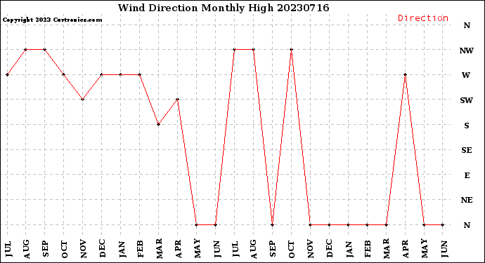 Milwaukee Weather Wind Direction<br>Monthly High