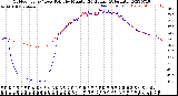 Milwaukee Weather Outdoor Temp / Dew Point<br>by Minute<br>(24 Hours) (Alternate)