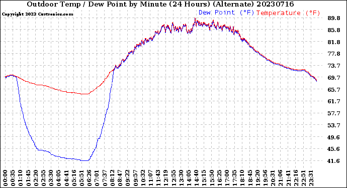 Milwaukee Weather Outdoor Temp / Dew Point<br>by Minute<br>(24 Hours) (Alternate)