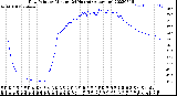 Milwaukee Weather Dew Point<br>by Minute<br>(24 Hours) (Alternate)