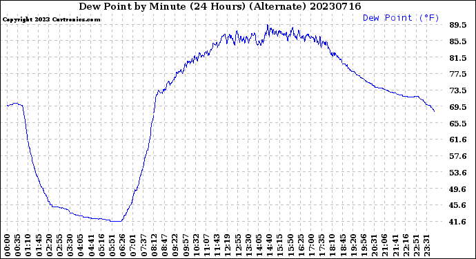 Milwaukee Weather Dew Point<br>by Minute<br>(24 Hours) (Alternate)