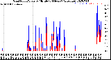 Milwaukee Weather Wind Speed/Gusts<br>by Minute<br>(24 Hours) (Alternate)