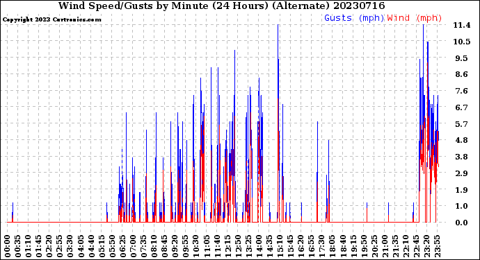 Milwaukee Weather Wind Speed/Gusts<br>by Minute<br>(24 Hours) (Alternate)