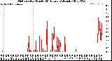 Milwaukee Weather Wind Speed<br>by Minute<br>(24 Hours) (Alternate)