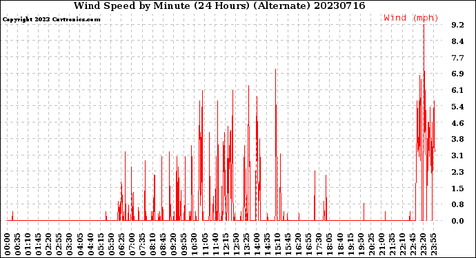 Milwaukee Weather Wind Speed<br>by Minute<br>(24 Hours) (Alternate)