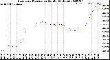 Milwaukee Weather Barometric Pressure<br>per Minute<br>(24 Hours)