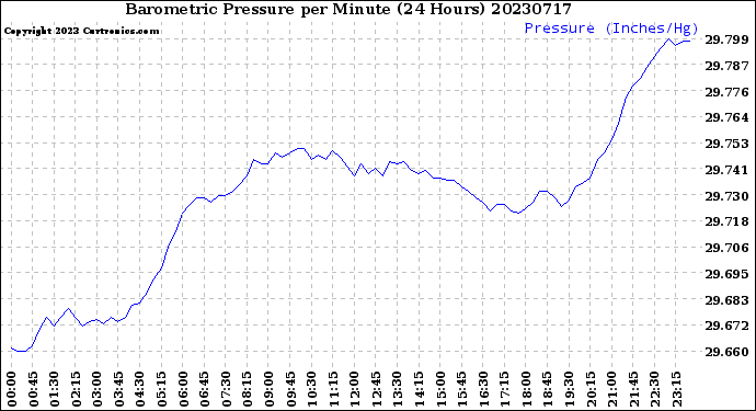 Milwaukee Weather Barometric Pressure<br>per Minute<br>(24 Hours)