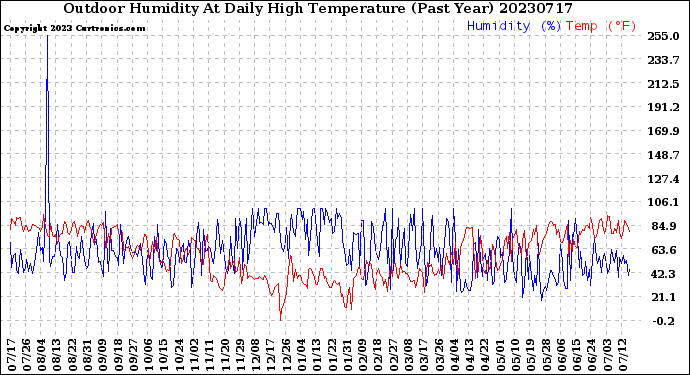 Milwaukee Weather Outdoor Humidity<br>At Daily High<br>Temperature<br>(Past Year)