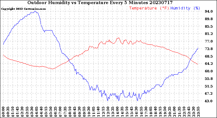 Milwaukee Weather Outdoor Humidity<br>vs Temperature<br>Every 5 Minutes