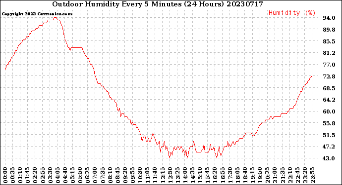 Milwaukee Weather Outdoor Humidity<br>Every 5 Minutes<br>(24 Hours)