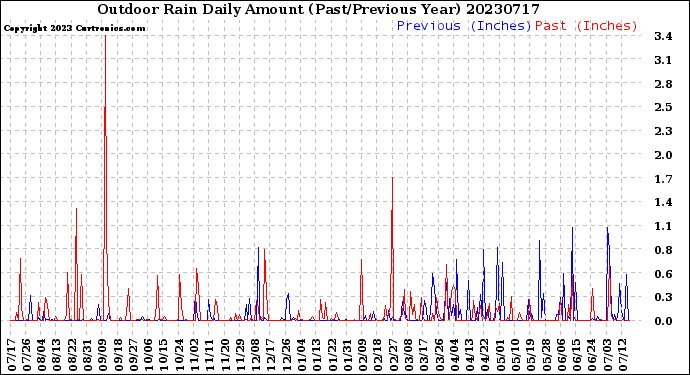 Milwaukee Weather Outdoor Rain<br>Daily Amount<br>(Past/Previous Year)