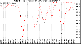 Milwaukee Weather Solar Radiation<br>Avg per Day W/m2/minute