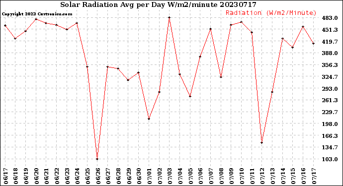 Milwaukee Weather Solar Radiation<br>Avg per Day W/m2/minute