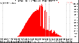 Milwaukee Weather Solar Radiation<br>per Minute<br>(24 Hours)