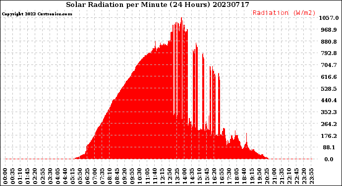 Milwaukee Weather Solar Radiation<br>per Minute<br>(24 Hours)