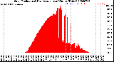 Milwaukee Weather Solar Radiation<br>& Day Average<br>per Minute<br>(Today)