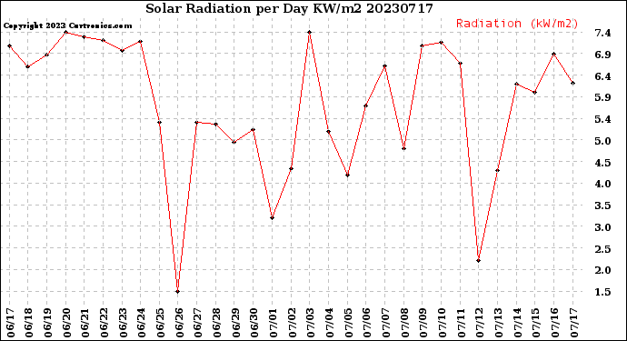 Milwaukee Weather Solar Radiation<br>per Day KW/m2