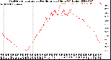 Milwaukee Weather Outdoor Temperature<br>vs Heat Index<br>per Minute<br>(24 Hours)