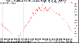 Milwaukee Weather Outdoor Temperature<br>vs Wind Chill<br>per Minute<br>(24 Hours)