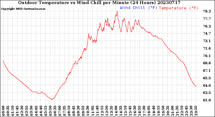 Milwaukee Weather Outdoor Temperature<br>vs Wind Chill<br>per Minute<br>(24 Hours)