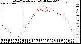 Milwaukee Weather Outdoor Temperature<br>per Minute<br>(24 Hours)