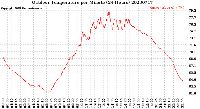 Milwaukee Weather Outdoor Temperature<br>per Minute<br>(24 Hours)