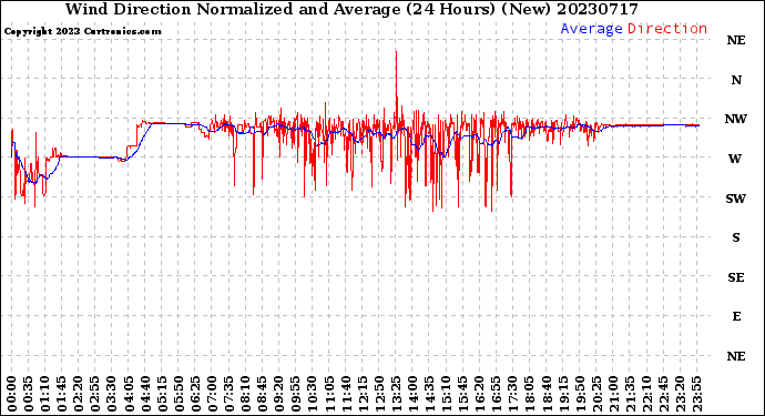 Milwaukee Weather Wind Direction<br>Normalized and Average<br>(24 Hours) (New)