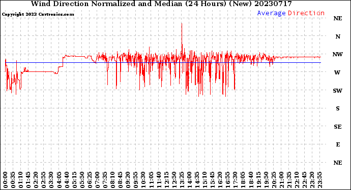 Milwaukee Weather Wind Direction<br>Normalized and Median<br>(24 Hours) (New)