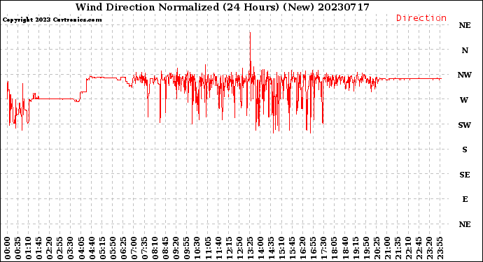 Milwaukee Weather Wind Direction<br>Normalized<br>(24 Hours) (New)