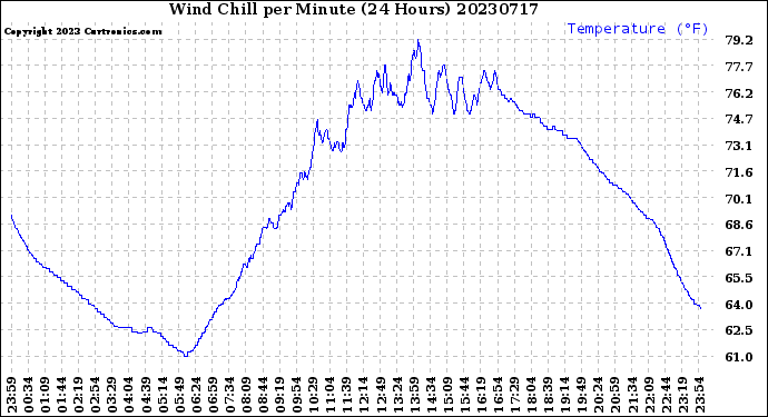 Milwaukee Weather Wind Chill<br>per Minute<br>(24 Hours)