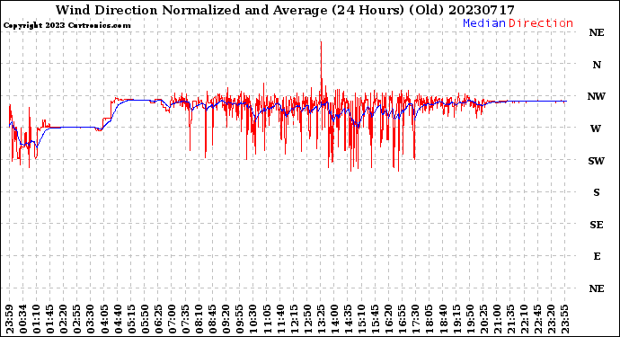 Milwaukee Weather Wind Direction<br>Normalized and Average<br>(24 Hours) (Old)