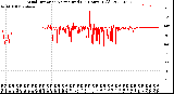 Milwaukee Weather Wind Direction<br>Normalized<br>(24 Hours) (Old)