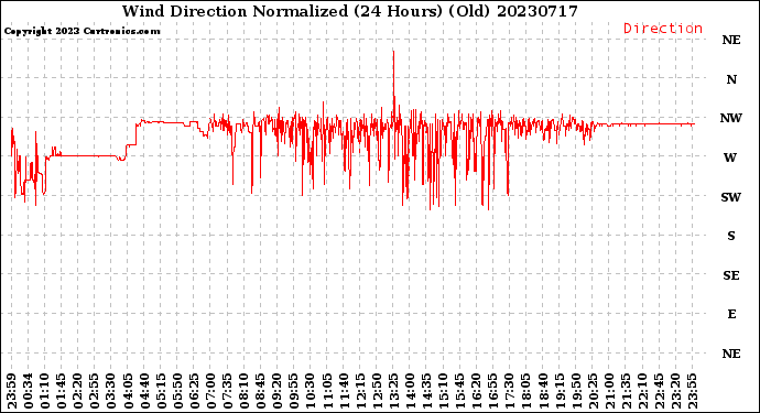 Milwaukee Weather Wind Direction<br>Normalized<br>(24 Hours) (Old)