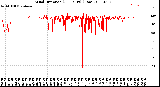 Milwaukee Weather Wind Direction<br>(24 Hours) (Raw)