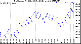 Milwaukee Weather Barometric Pressure<br>per Hour<br>(24 Hours)