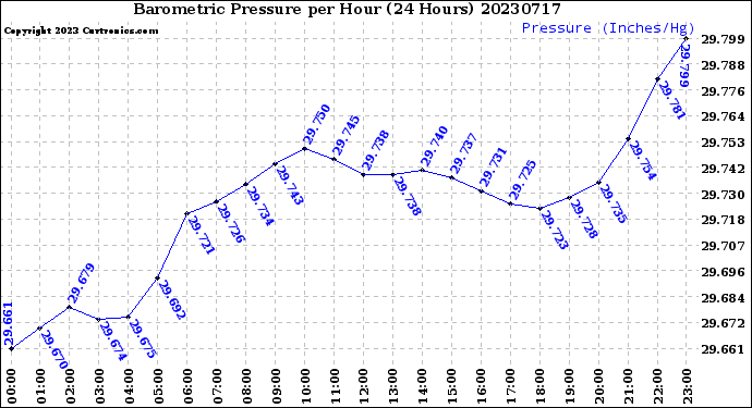 Milwaukee Weather Barometric Pressure<br>per Hour<br>(24 Hours)