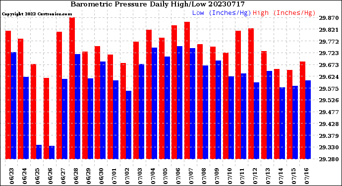 Milwaukee Weather Barometric Pressure<br>Daily High/Low