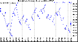 Milwaukee Weather Barometric Pressure<br>Daily High