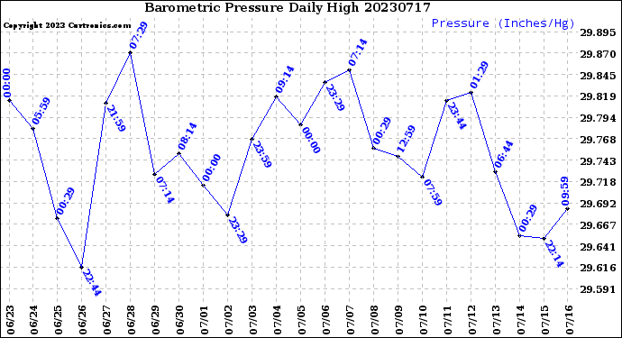 Milwaukee Weather Barometric Pressure<br>Daily High