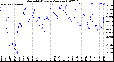 Milwaukee Weather Barometric Pressure<br>Daily Low