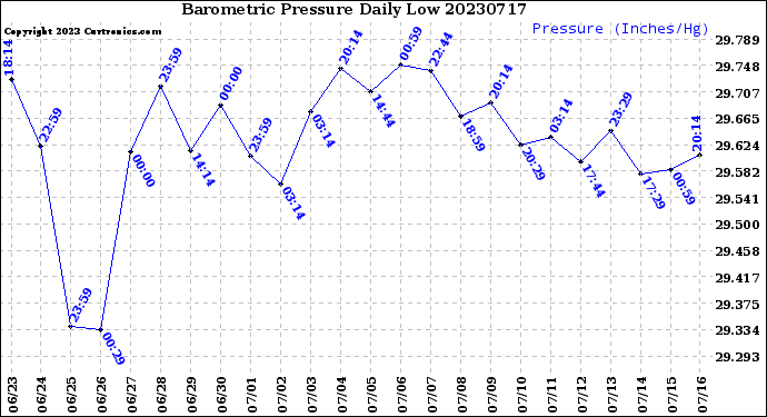 Milwaukee Weather Barometric Pressure<br>Daily Low