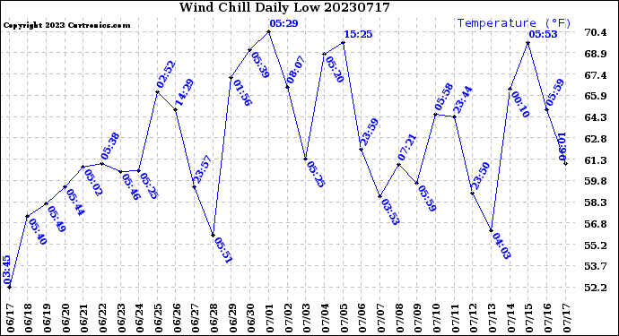 Milwaukee Weather Wind Chill<br>Daily Low