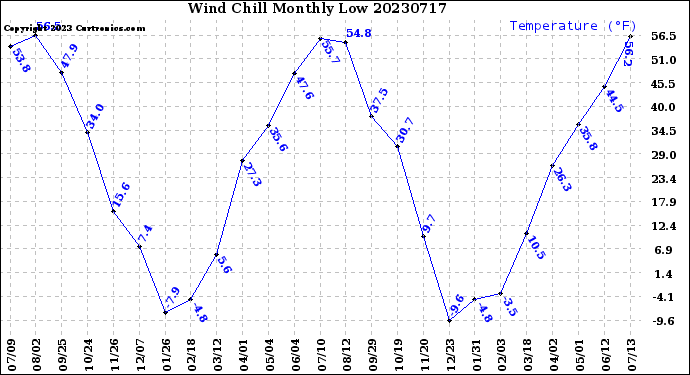 Milwaukee Weather Wind Chill<br>Monthly Low