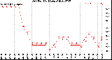 Milwaukee Weather Dew Point<br>(24 Hours)