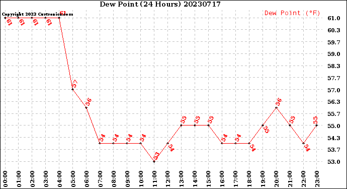 Milwaukee Weather Dew Point<br>(24 Hours)