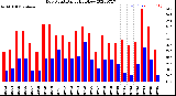 Milwaukee Weather Dew Point<br>Daily High/Low