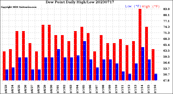 Milwaukee Weather Dew Point<br>Daily High/Low