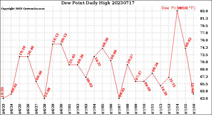 Milwaukee Weather Dew Point<br>Daily High