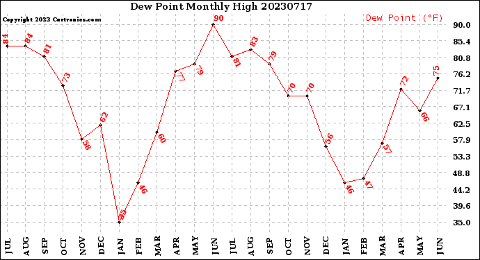 Milwaukee Weather Dew Point<br>Monthly High