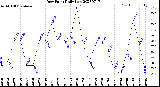 Milwaukee Weather Dew Point<br>Daily Low